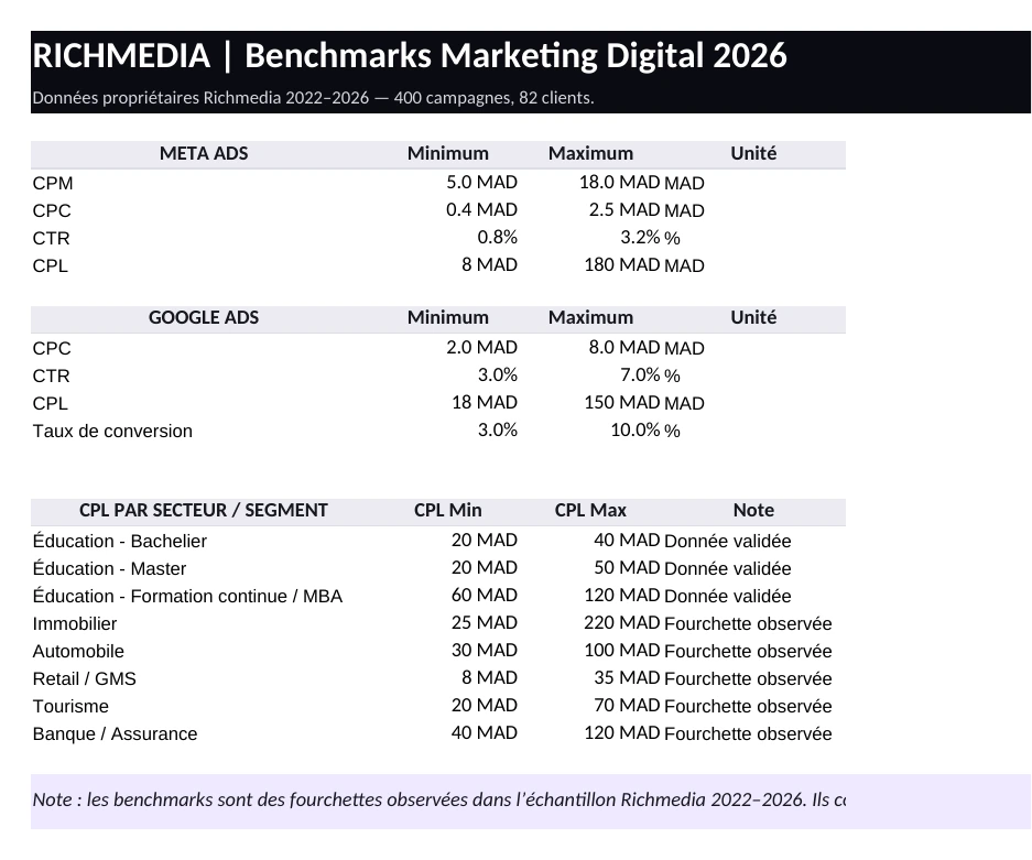 Preview réelle de l’onglet Benchmarks Richmedia 2026 du template Excel Richmedia